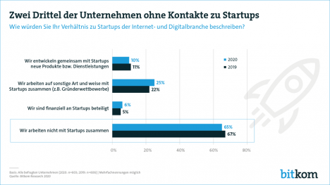 Unternehmen setzen nur selten auf Kooperationen mit Start-ups -